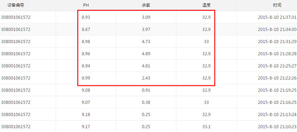 水質(zhì)在線(xiàn)監(jiān)測(cè)數(shù)據(jù)